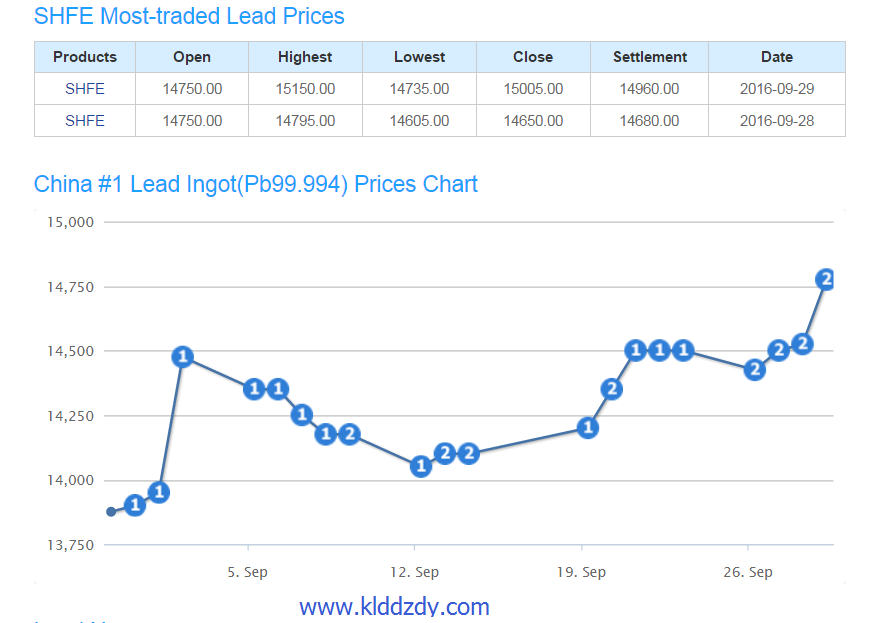 lead acid battery material price